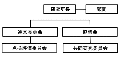 運営組織